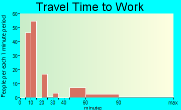 Stearns travel time to work