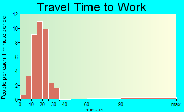 Strathmoor Manor travel time to work