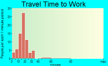 Strathmoor Village travel time to work