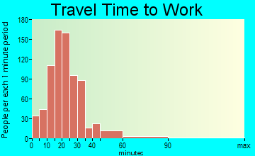 Taylor Mill travel time to work - commute