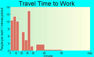Taylorsville travel time to work - commute