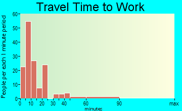 Tompkinsville travel time to work - commute