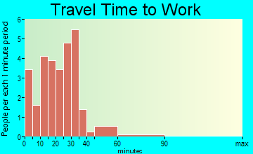 Trenton travel time to work - commute