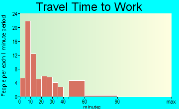 Uniontown travel time to work