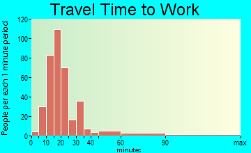 Drexel-Alvernon travel time to work - commute