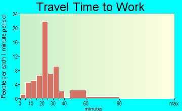 Upton travel time to work