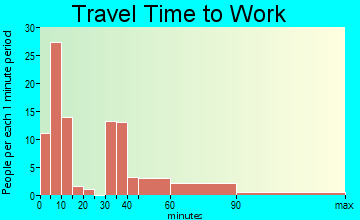 Vanceburg travel time to work - commute