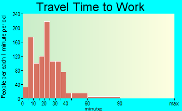 Versailles commuting: travel time to work