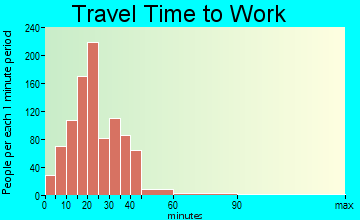 Villa Hills travel time to work