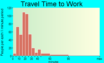 Vine Grove travel time to work - commute