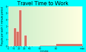 Wallins Creek travel time to work