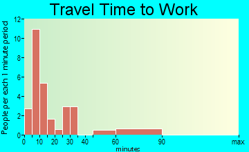 Warfield travel time to work