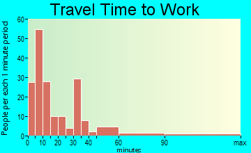 Warsaw travel time to work - commute