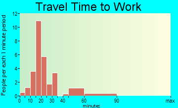 Water Valley travel time to work