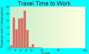 Watterson Park travel time to work - commute