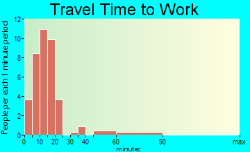 Waverly travel time to work