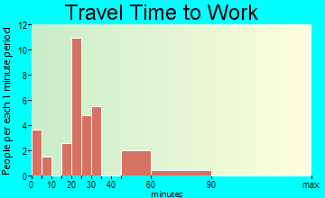 Wayland travel time to work
