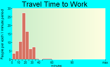 Wellington travel time to work - commute
