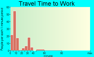 West Liberty travel time to work - commute