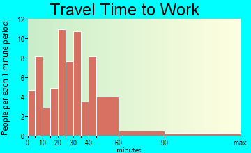 West Point commuting: travel time to work