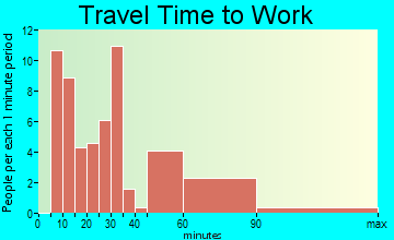 Allgood travel time to work