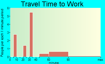 Coffeeville travel time to work