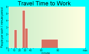 Dudleyville travel time to work