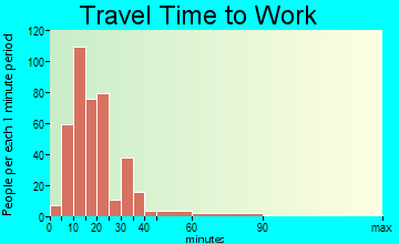 Westwood travel time to work - commute