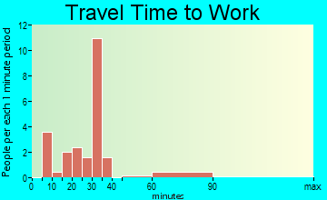 Wheatcroft travel time to work