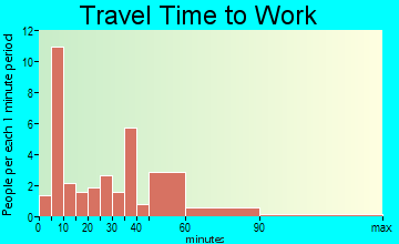 Wheelwright travel time to work - commute