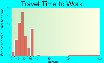 Whipps Millgate travel time to work