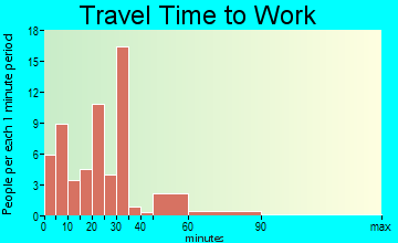 Whitesville travel time to work