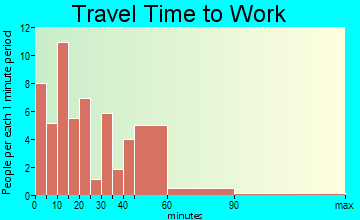 Wickliffe travel time to work - commute