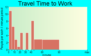 Duncan travel time to work - commute