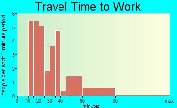 Willisburg travel time to work - commute