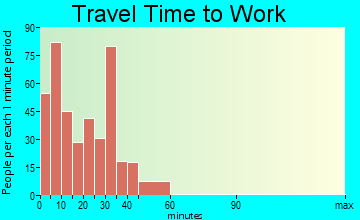 Wilmore commuting: travel time to work