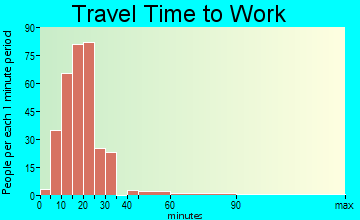 Windy Hills travel time to work