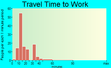 Wingo travel time to work