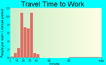 Woodburn travel time to work