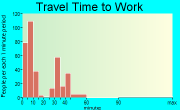 Eagar travel time to work - commute