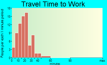 Woodland Hills travel time to work
