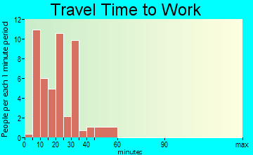 Woodlawn travel time to work - commute