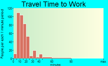 Woodlawn-Oakdale travel time to work