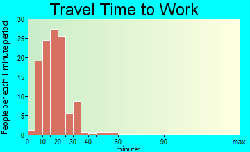 Woodlawn Park travel time to work