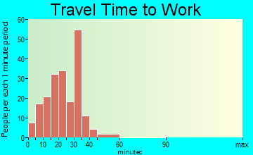 Worthington Hills travel time to work - commute