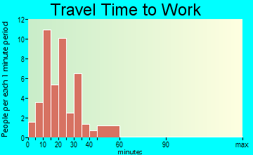 Wurtland travel time to work