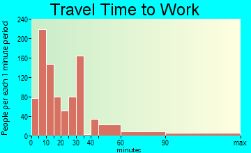 Abbeville travel time to work - commute