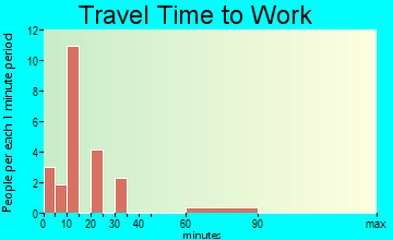 East Fork travel time to work