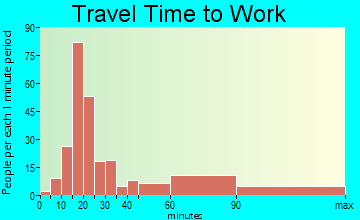 Abita Springs travel time to work