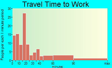 Albany travel time to work